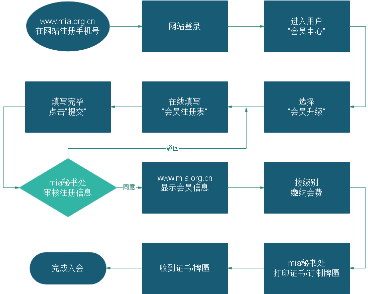 202203入会流程图.png